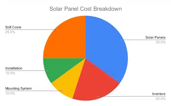 Cost Guide Learn how to estimate the cost to add rooftop solar panels to your Florida home